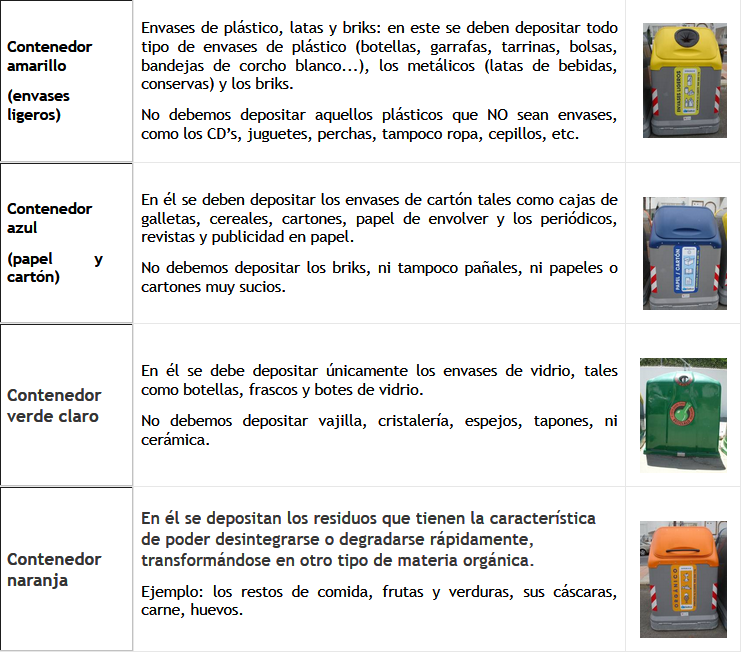 ¿Qué va a cada contenedor?